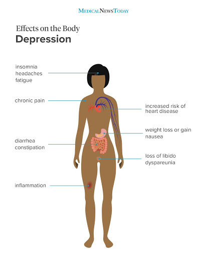 picture of a graph of symptoms pertaining to Depression