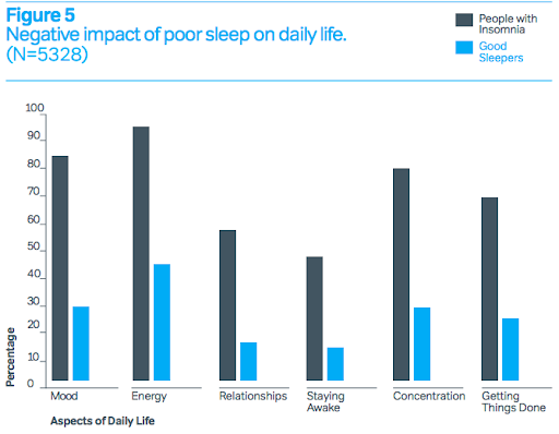 image of a figure bar graph on daily sleep impacts