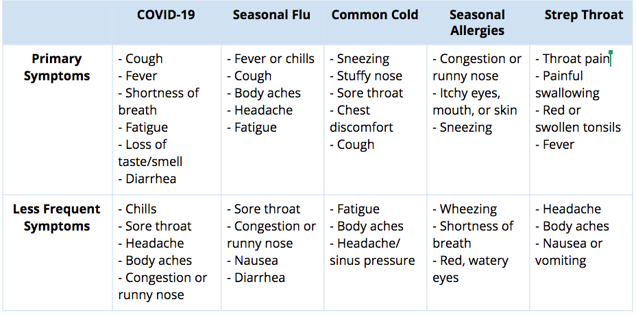picture of common illnesses related to COVID