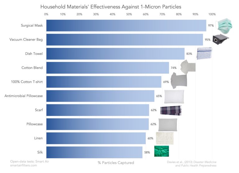 picture of the effectiveness of mask materials