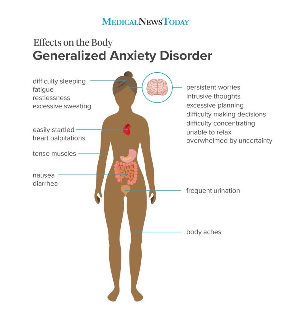 picture of a graph pertaining to anxiety disorder symptoms