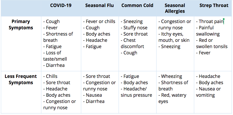 Differences Between Covid 19 And Common Illnesses Haven Elite Urgent Care